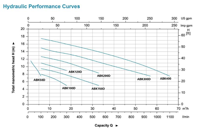 ABK50 open impeller centrifugal pump performance chart