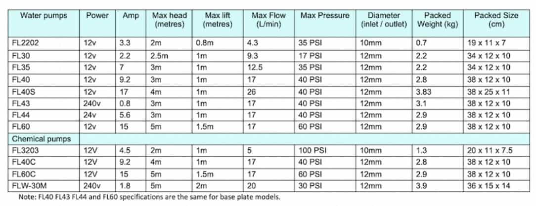 Escaping Outdoors 12v 24v and 240v FL water pump range specifications chart.jpg