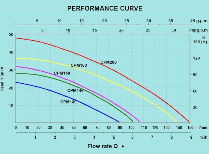 Escaping Outdoors CPM centrifugal water transfer pumps series performance graph