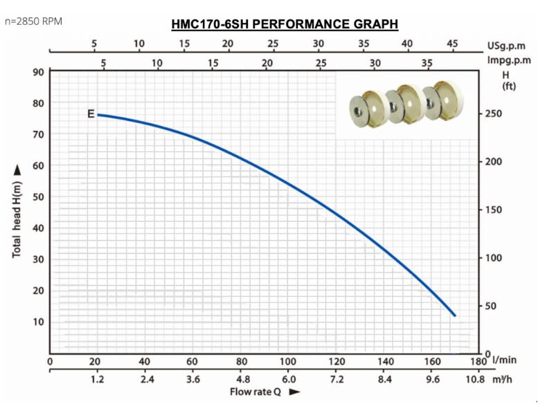 Escaping Outdoors HMC170 6SH irrigation pump performance graph