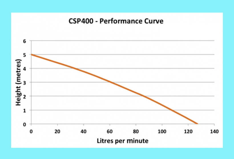 Escaping Outdoors Innox CSP400 domestic sump pump performance graph