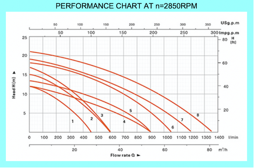 Escaping Outdoors NF 130B centrifugal water transfer pump performance graph