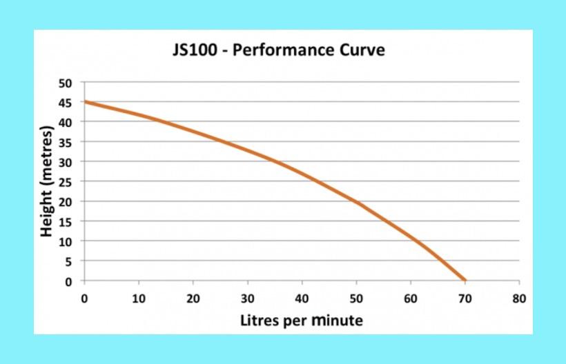 Escaping outdoors JS100 house garden jet pressure pump performance graph