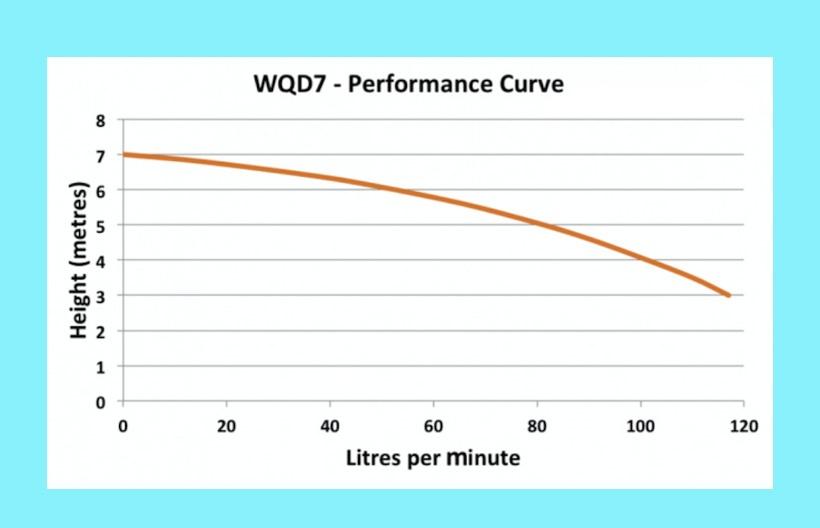 Escaping outdoors WQD7 submersible sump pump performance graph