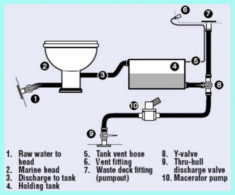 How to set up your macerator pump in your boat or caravan - Escaping Outdoors