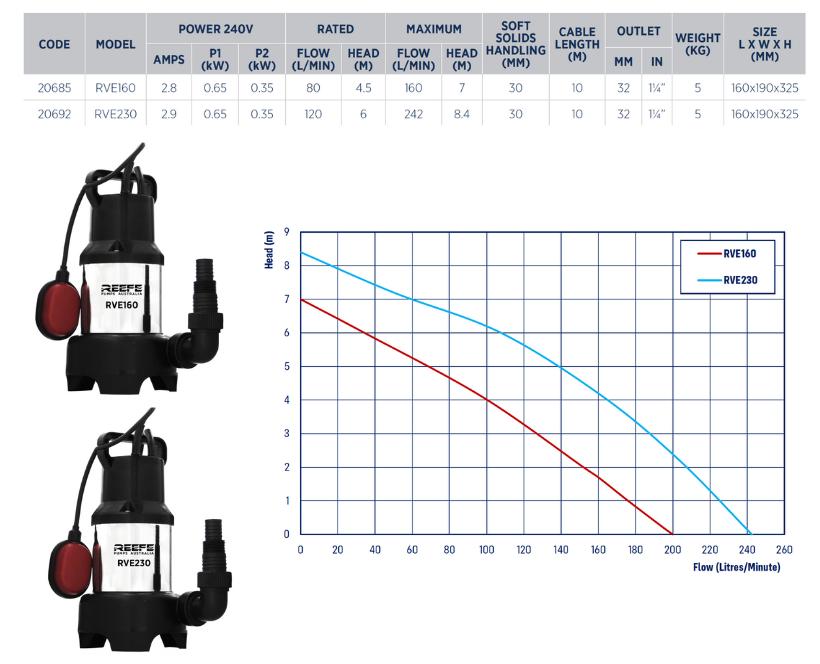 Reefe RVE160 domestic sump pump specifications and performance graph