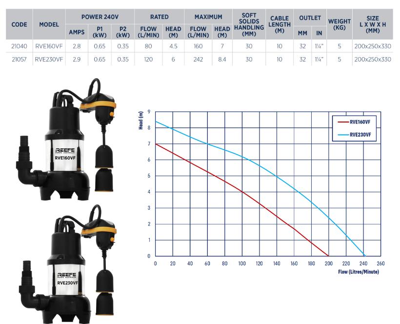 Reefe RVE160VF domestic sump pump specifications and performance graph