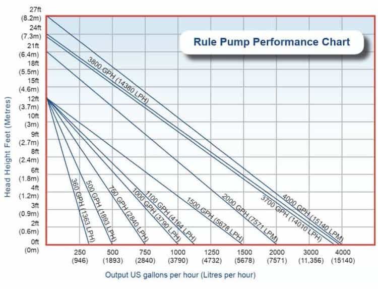 Rule Bilge 12v 24v water pump range performance chart graph - Escaping Outdoors