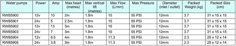 Shurflo pumps 12v and 24v freshwater water pumps specifications - Escaping Outdoors Australia