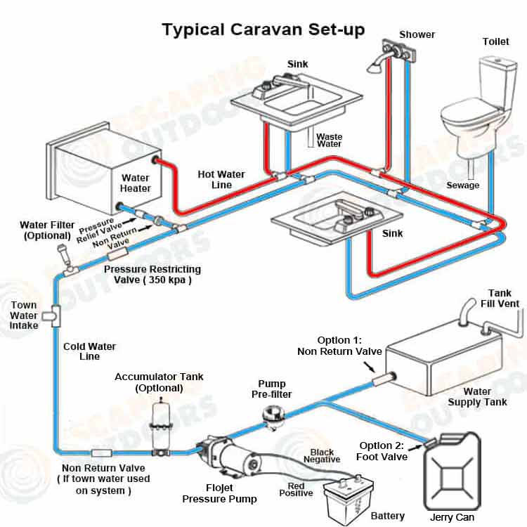 Typical 12v Flojet freshwater water pump caravan or boat set up Escaping Outdoors