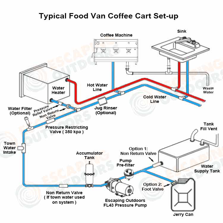 Typical food van coffee cart water pump set up Escaping Outdoors