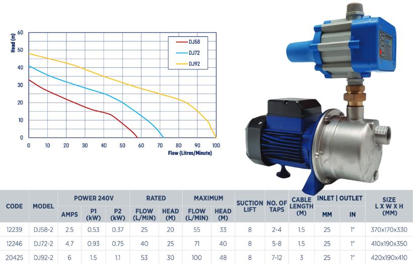 Waterpro jet house pressure pump range specifications and performance graph