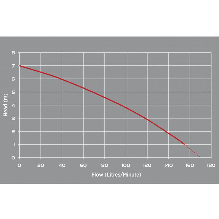 Reefe RVS155 premium vortex sump pump flow chart