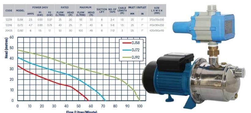 waterpro DJ58 small house pump specifications and performance graph